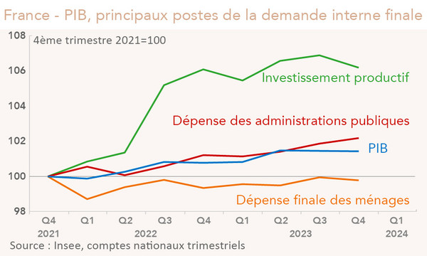 France PIB et composantes de la demande interne 2021-2023 (graphique Rexecode)